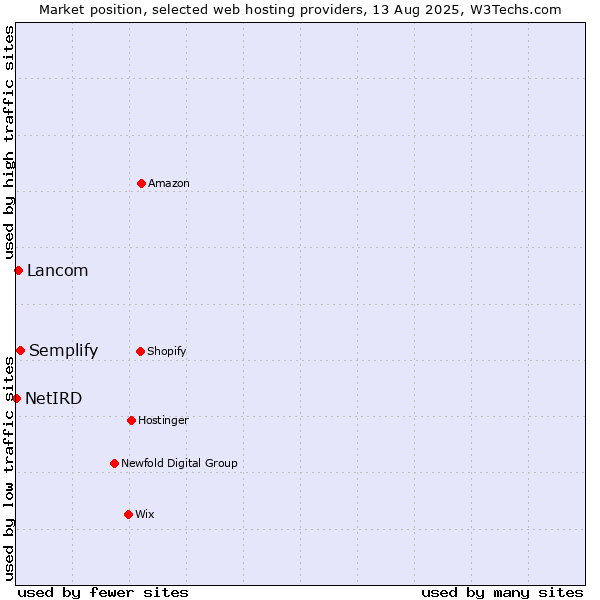 Market position of Semplify vs. Lancom vs. NetIRD