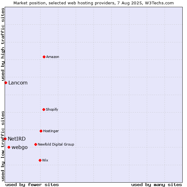Market position of webgo vs. Lancom vs. NetIRD