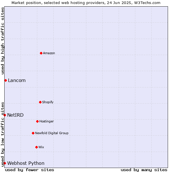 Market position of Lancom vs. Webhost Python vs. NetIRD