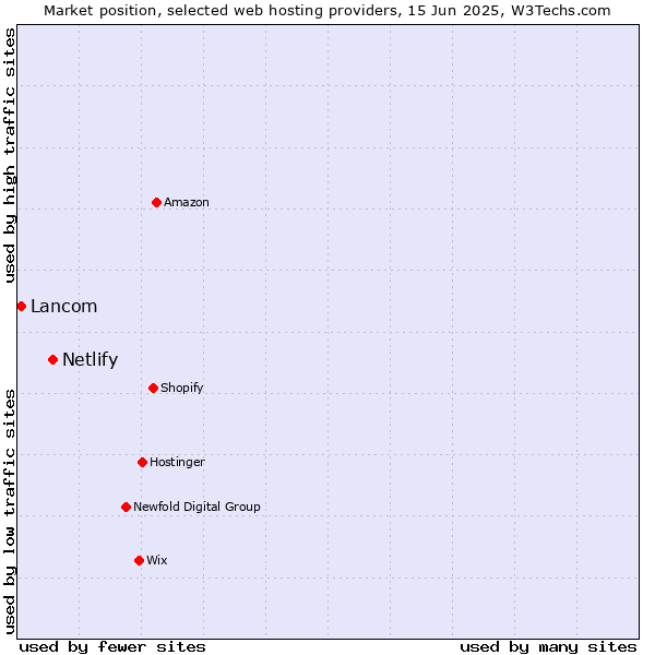 Market position of Netlify vs. Lancom