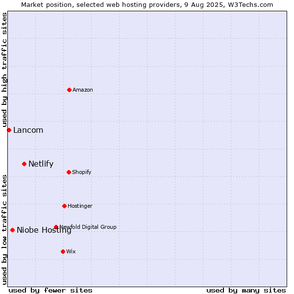 Market position of Netlify vs. Niobe Hosting vs. Lancom