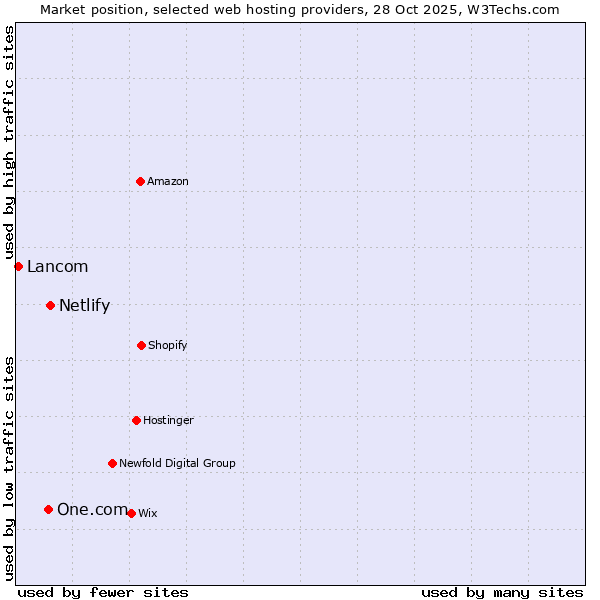 Market position of Netlify vs. One.com vs. Lancom