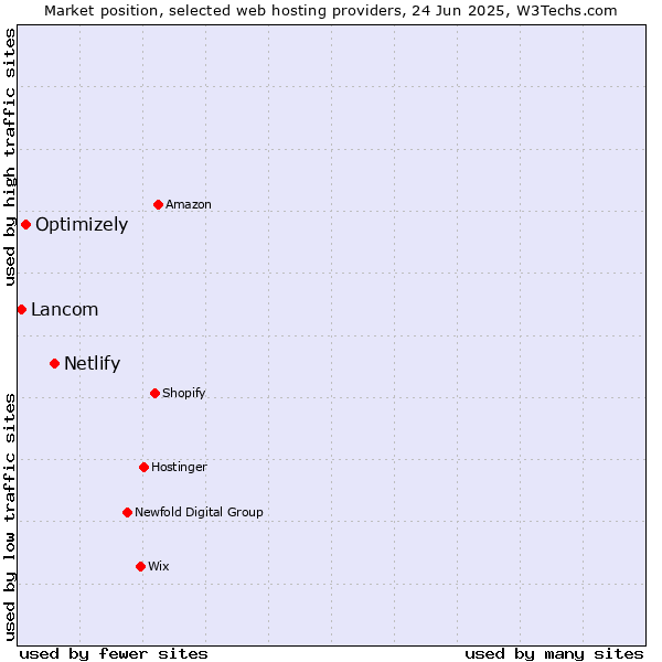 Market position of Netlify vs. Optimizely vs. Lancom