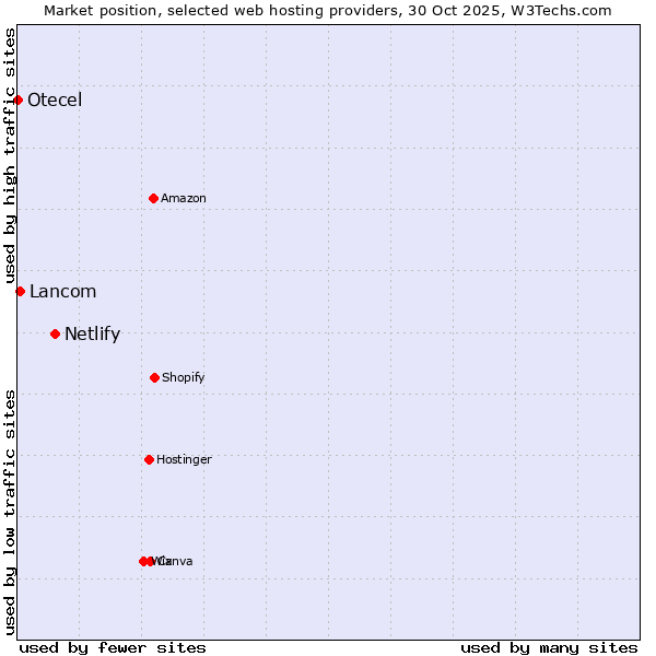 Market position of Netlify vs. Lancom vs. Otecel