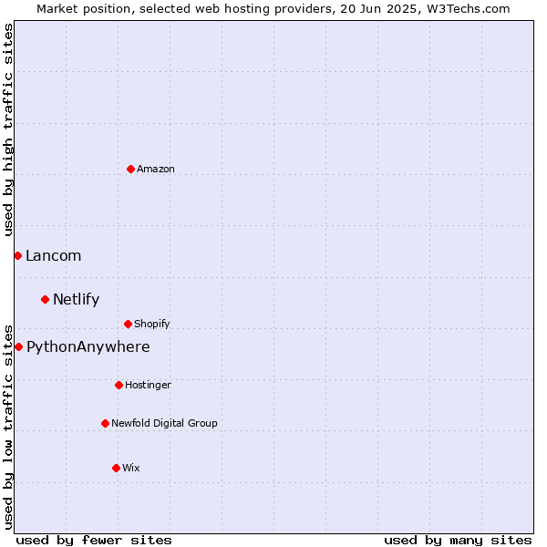 Market position of Netlify vs. PythonAnywhere vs. Lancom