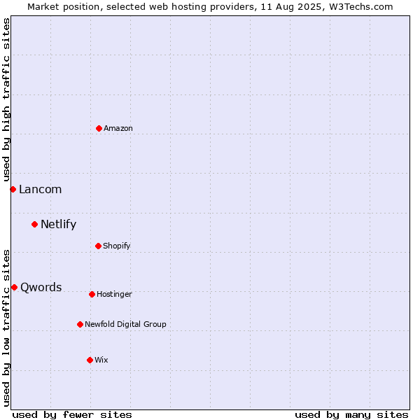 Market position of Netlify vs. Qwords vs. Lancom