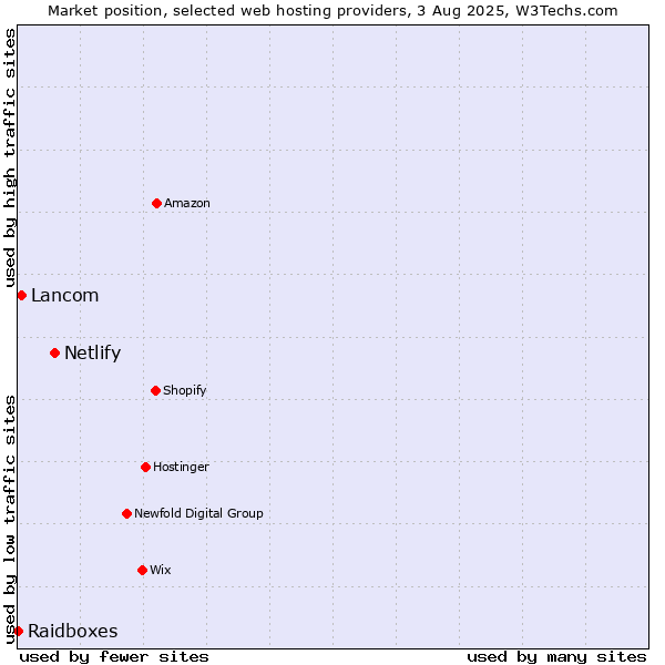 Market position of Netlify vs. Lancom vs. Raidboxes