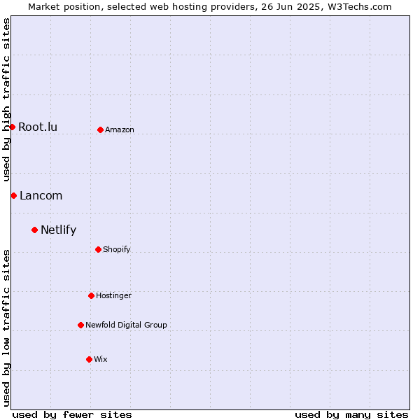 Market position of Netlify vs. Lancom vs. Root.lu