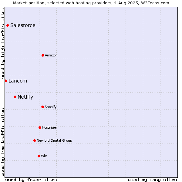 Market position of Netlify vs. Salesforce vs. Lancom