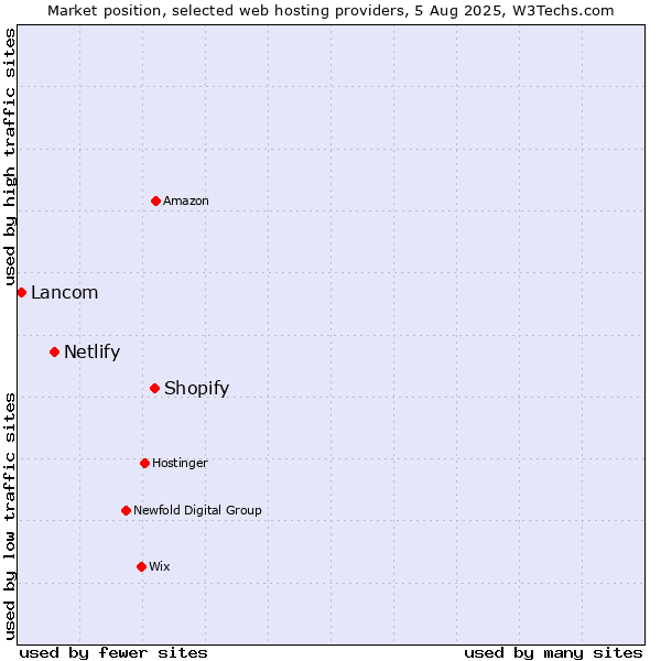 Market position of Shopify vs. Netlify vs. Lancom