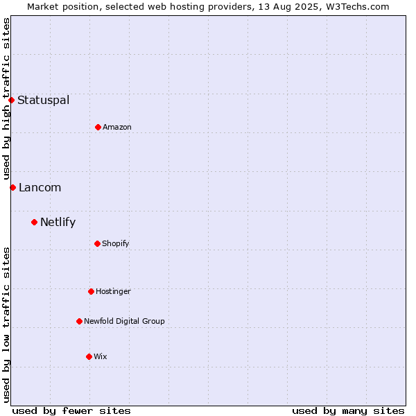 Market position of Netlify vs. Lancom vs. Statuspal