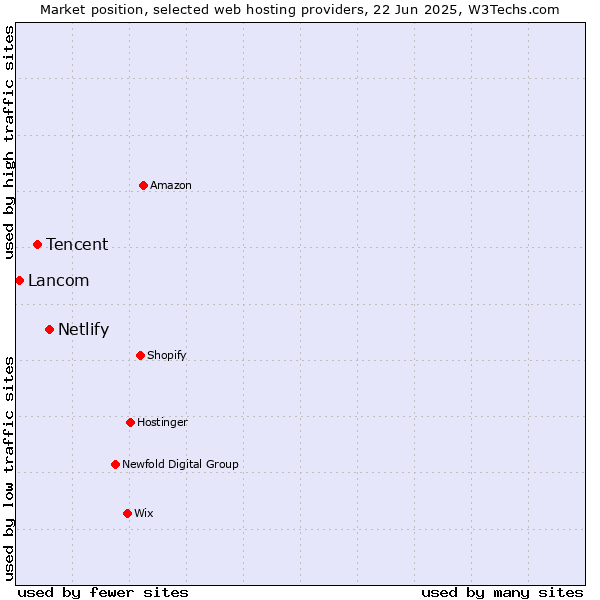 Market position of Netlify vs. Tencent vs. Lancom