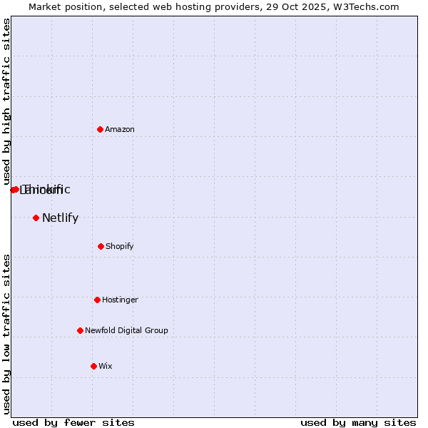 Market position of Netlify vs. Thinkific vs. Lancom