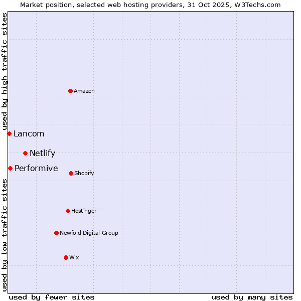 Market position of Netlify vs. Performive vs. Lancom