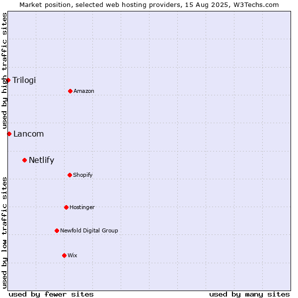 Market position of Netlify vs. Lancom vs. Trilogi