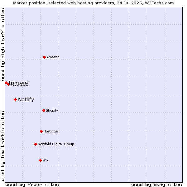 Market position of Netlify vs. UCloud vs. Lancom