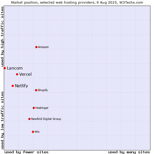 Market position of Vercel vs. Netlify vs. Lancom