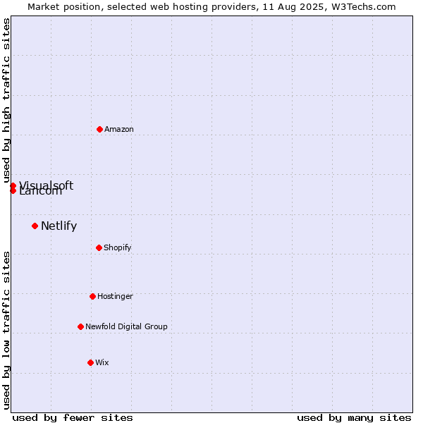 Market position of Netlify vs. Lancom vs. Visualsoft