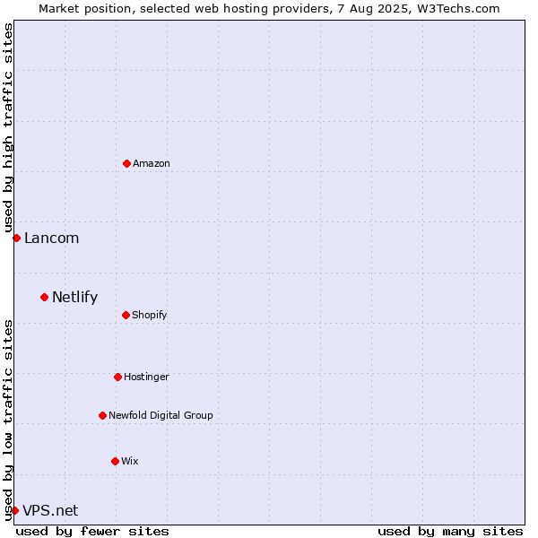 Market position of Netlify vs. Lancom vs. VPS.net