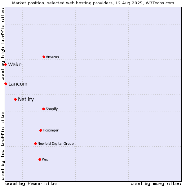 Market position of Netlify vs. Lancom vs. Wake