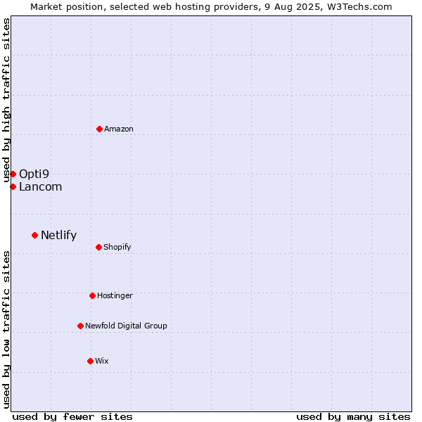 Market position of Netlify vs. Lancom vs. Opti9