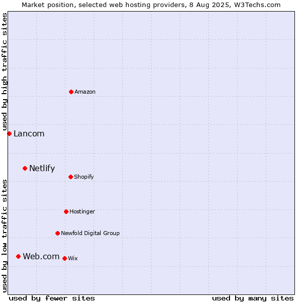 Market position of Netlify vs. Web.com vs. Lancom