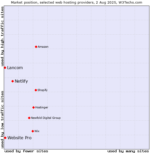Market position of Netlify vs. Website Pro vs. Lancom
