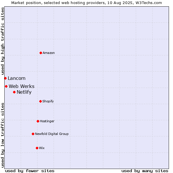 Market position of Netlify vs. Web Werks vs. Lancom