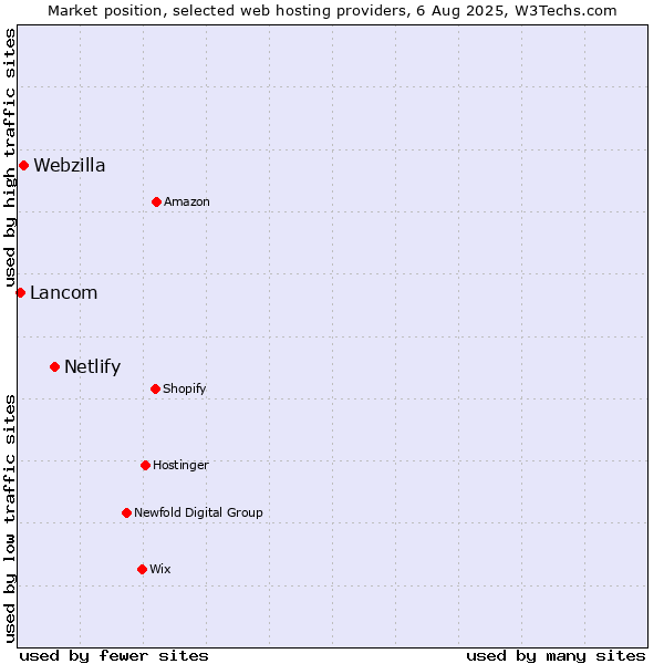 Market position of Netlify vs. Webzilla vs. Lancom