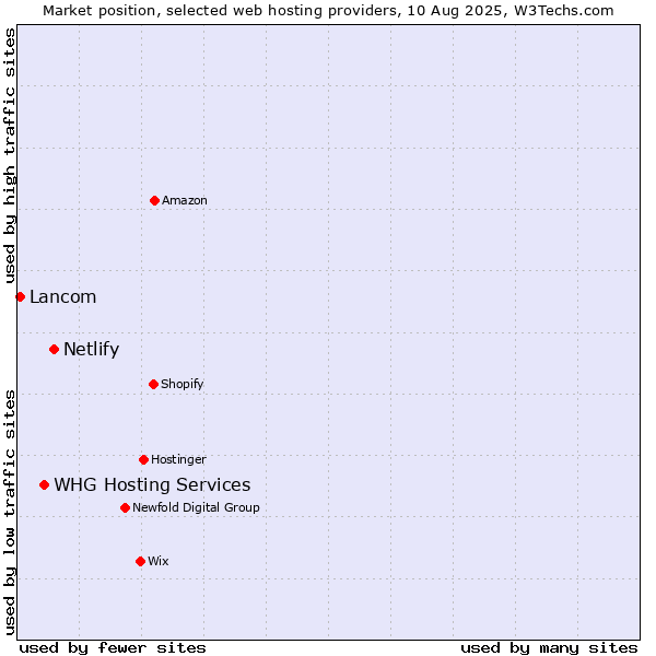 Market position of Netlify vs. WHG Hosting Services vs. Lancom