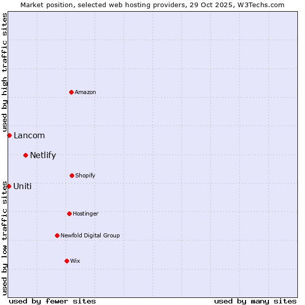 Market position of Netlify vs. Lancom vs. Uniti