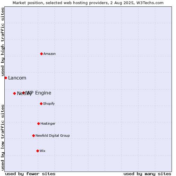 Market position of WP Engine vs. Netlify vs. Lancom