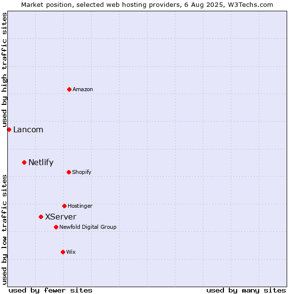 Market position of XServer vs. Netlify vs. Lancom