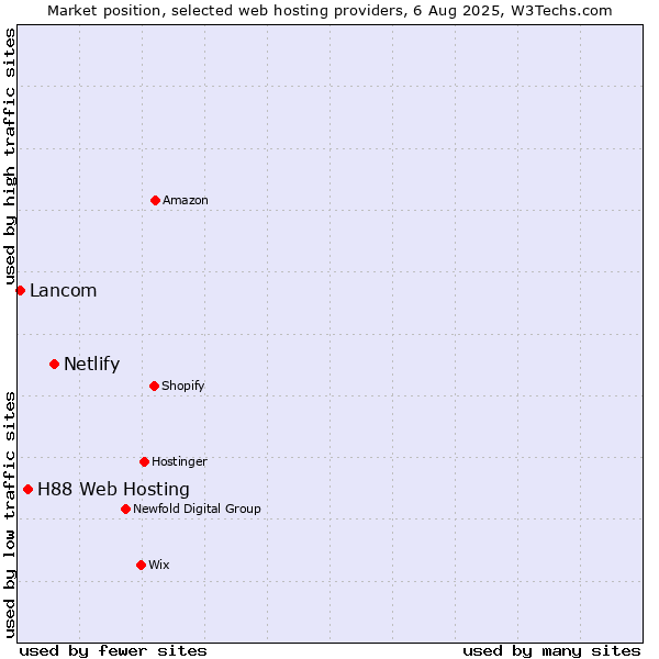 Market position of Netlify vs. H88 Web Hosting vs. Lancom