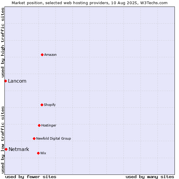 Market position of Netmark vs. Lancom