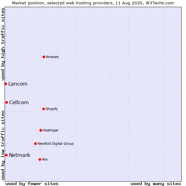 Market position of Cellcom vs. Netmark vs. Lancom