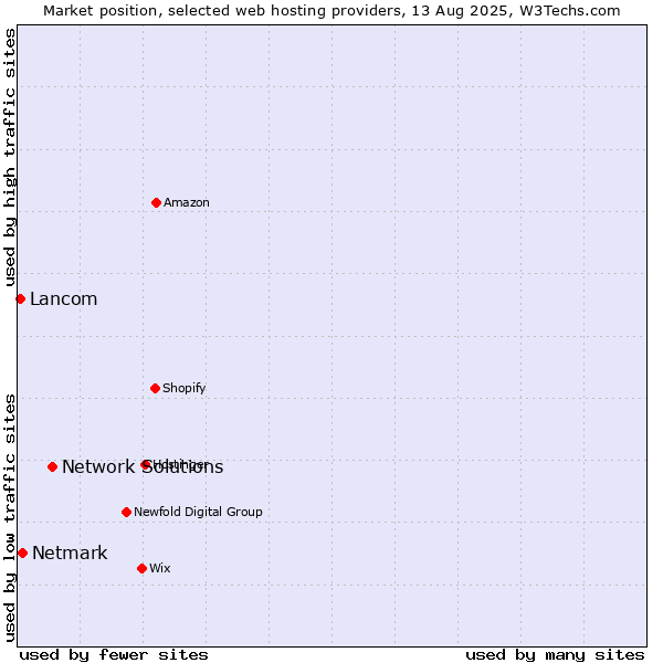 Market position of Network Solutions vs. Netmark vs. Lancom