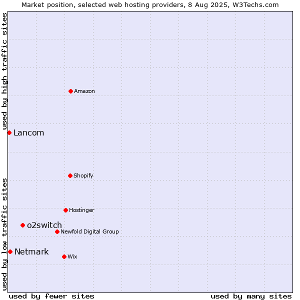 Market position of o2switch vs. Netmark vs. Lancom