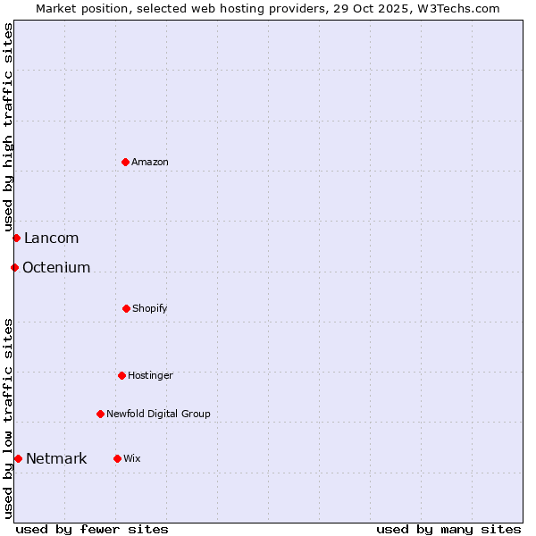 Market position of Netmark vs. Lancom vs. Octenium