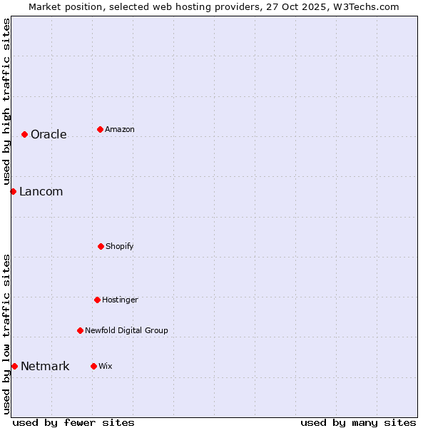 Market position of Oracle vs. Netmark vs. Lancom