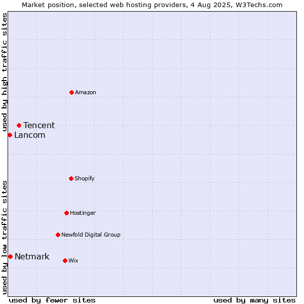 Market position of Tencent vs. Netmark vs. Lancom