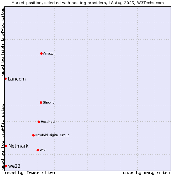 Market position of Netmark vs. we22 vs. Lancom