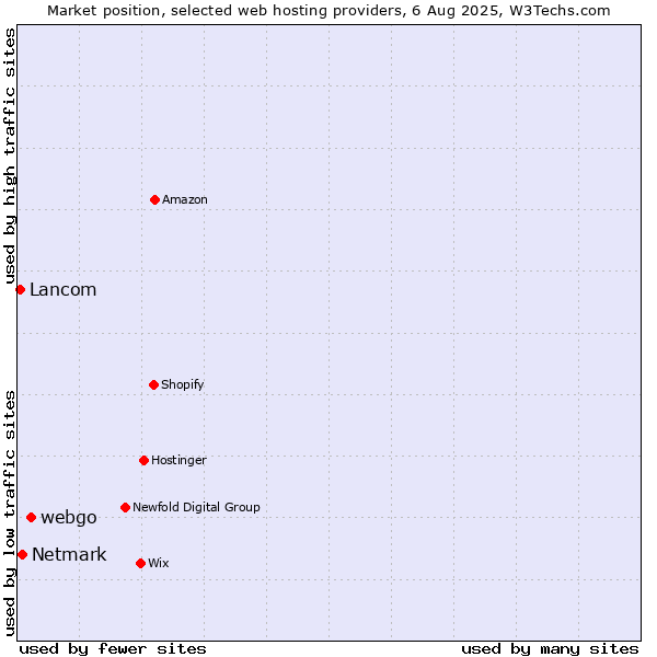Market position of webgo vs. Netmark vs. Lancom