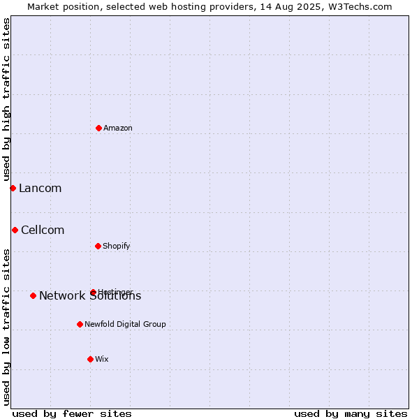 Market position of Network Solutions vs. Cellcom vs. Lancom