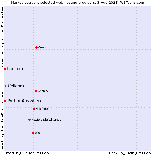 Market position of Cellcom vs. PythonAnywhere vs. Lancom