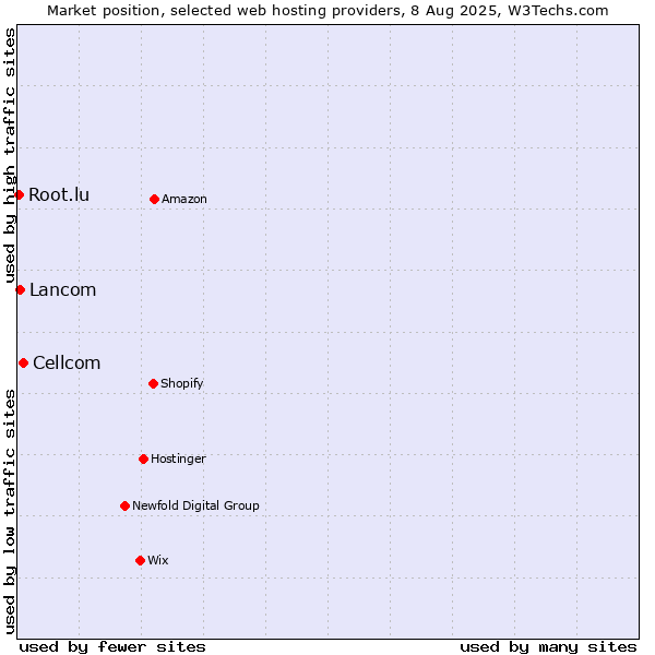 Market position of Cellcom vs. Lancom vs. Root.lu