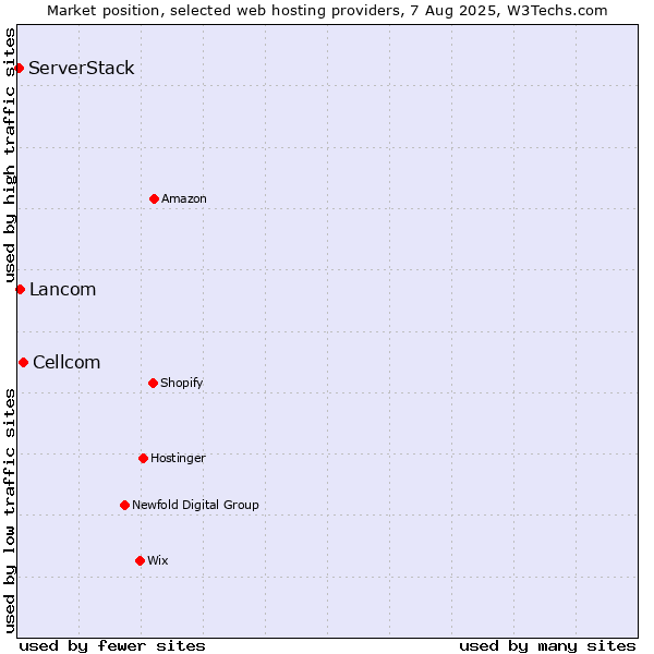 Market position of Cellcom vs. Lancom vs. ServerStack