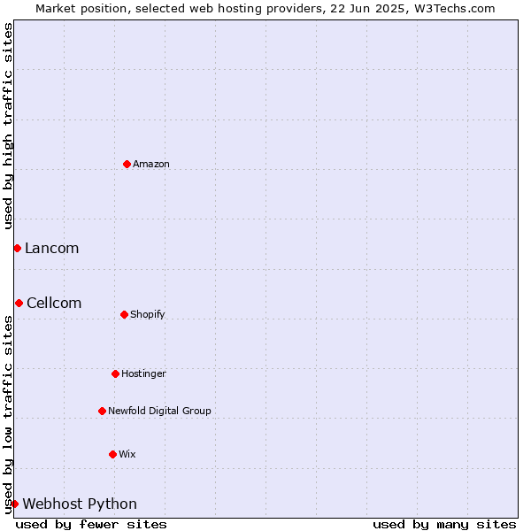 Market position of Cellcom vs. Lancom vs. Webhost Python