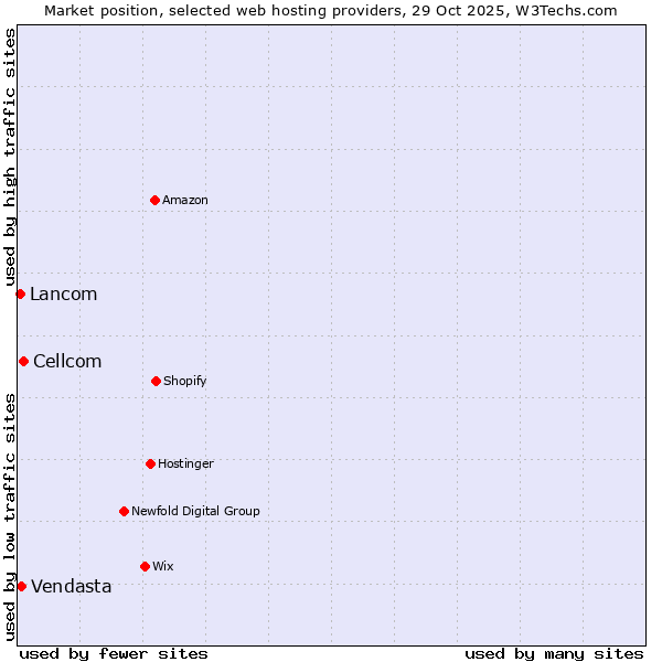 Market position of Cellcom vs. Vendasta vs. Lancom