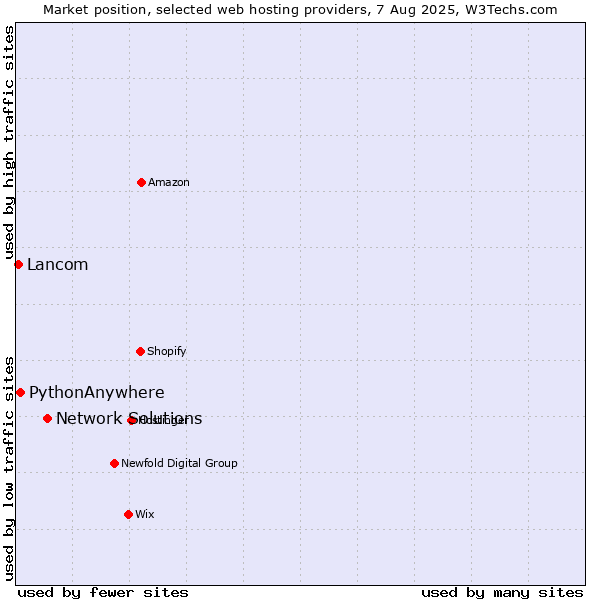 Market position of Network Solutions vs. PythonAnywhere vs. Lancom